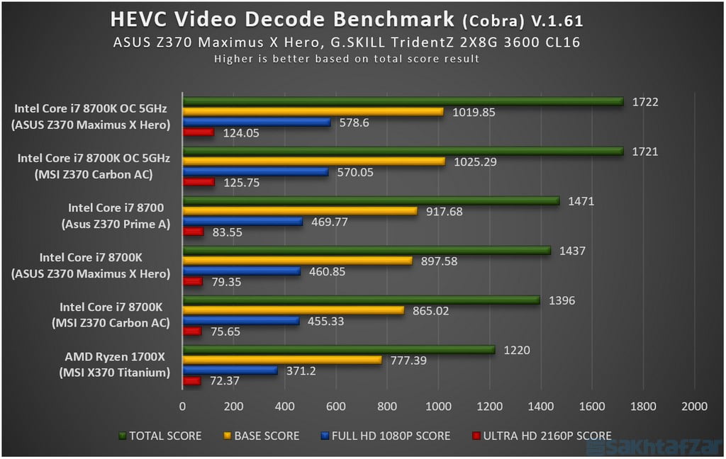 بررسی مادربرد ایسوس Z370 Maximus X Hero