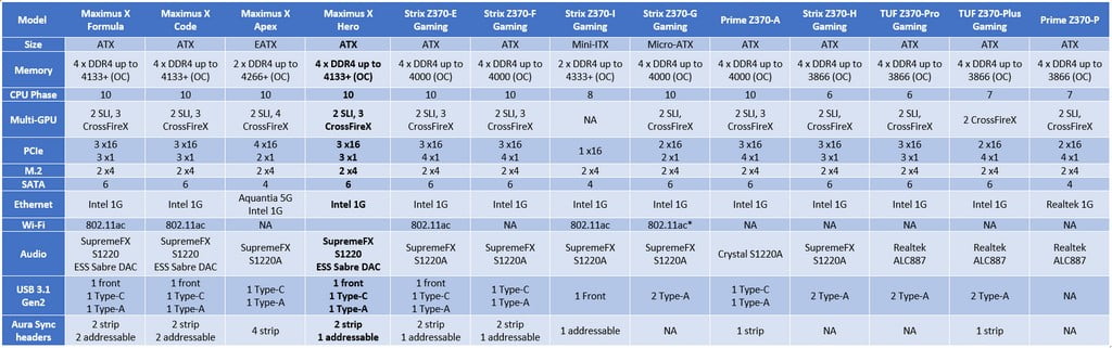 بررسی مادربرد ایسوس Z370 Maximus X Hero