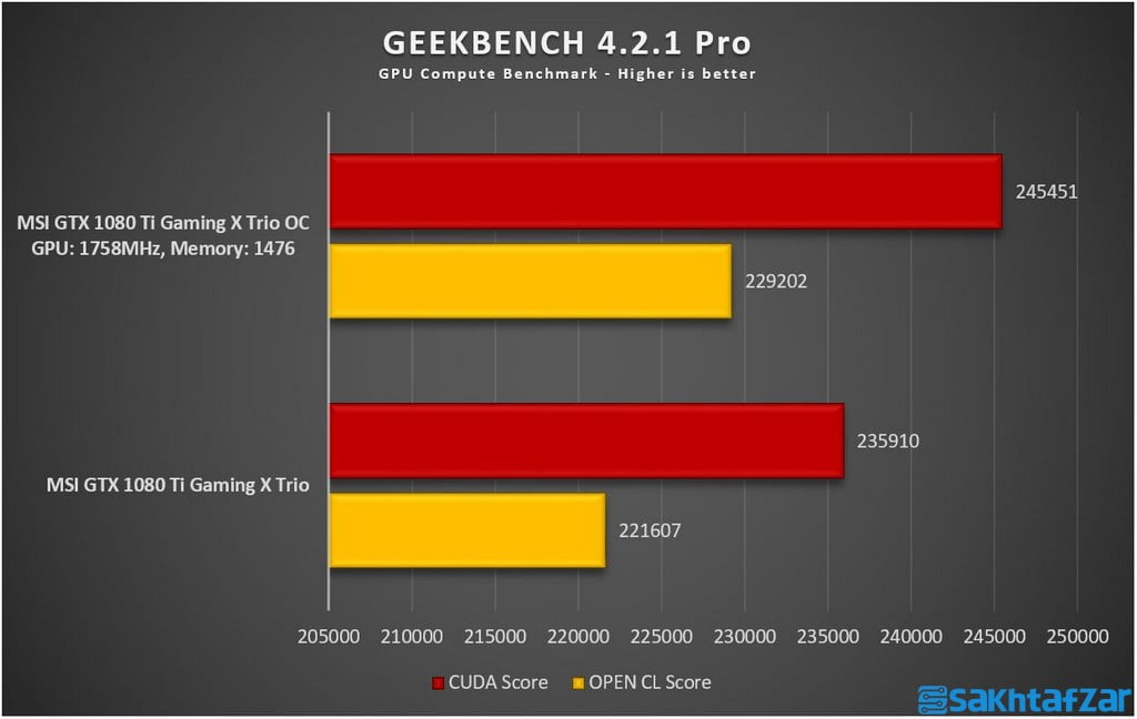 اختصاصی: بررسی کارت گرافیک  MSI GTX 1080 Ti Gaming X Trio