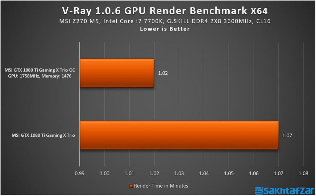 اختصاصی: بررسی کارت گرافیک  MSI GTX 1080 Ti Gaming X Trio