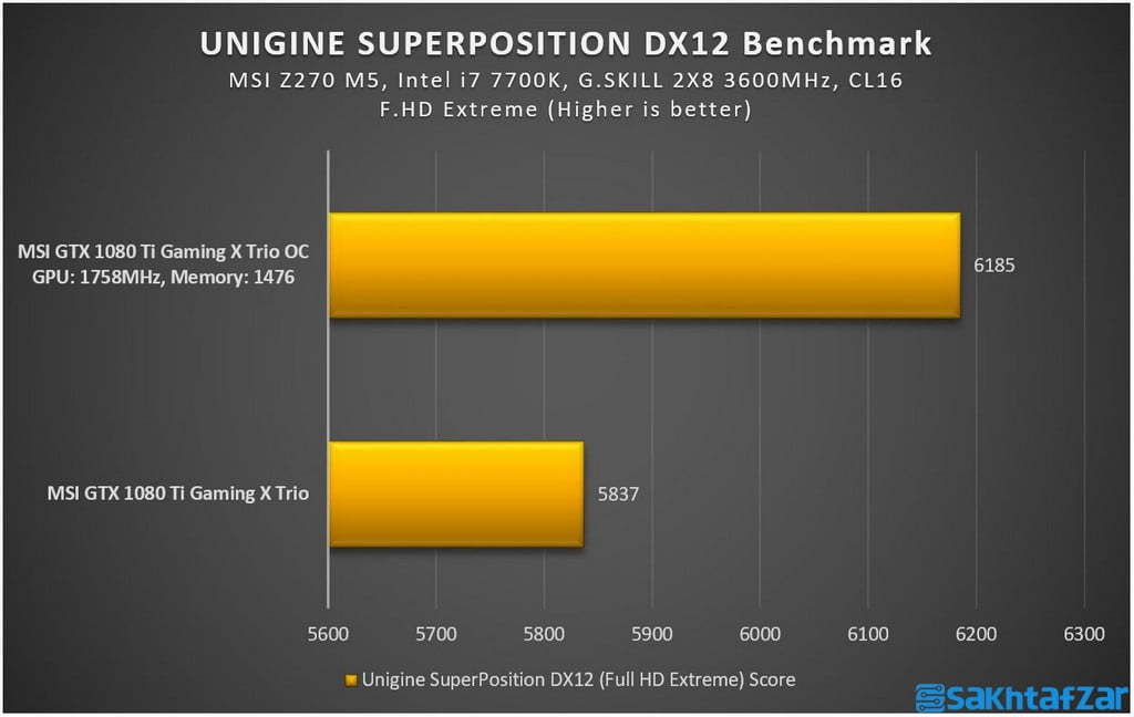 اختصاصی: بررسی کارت گرافیک  MSI GTX 1080 Ti Gaming X Trio