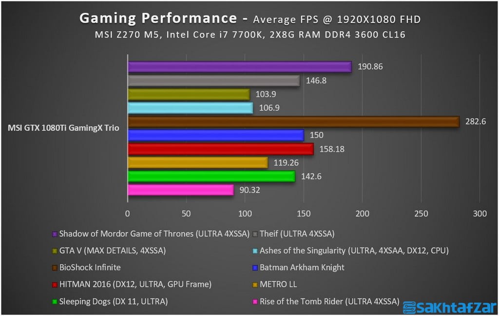 اختصاصی: بررسی کارت گرافیک  MSI GTX 1080 Ti Gaming X Trio