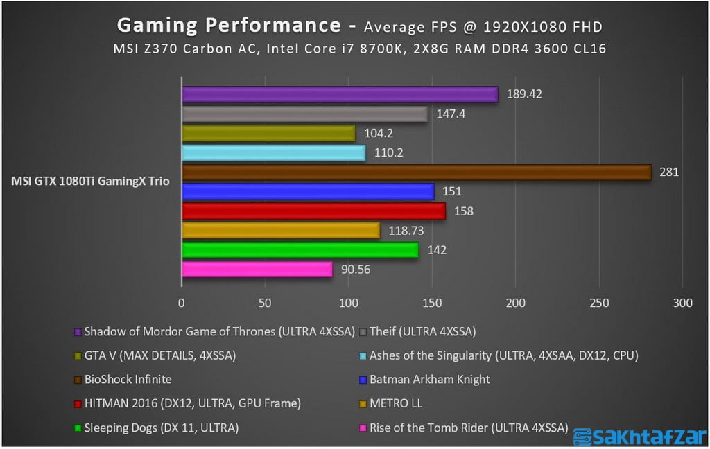 اختصاصی: بررسی کارت گرافیک  MSI GTX 1080 Ti Gaming X Trio