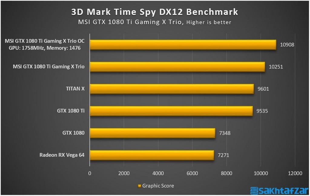 اختصاصی: بررسی کارت گرافیک  MSI GTX 1080 Ti Gaming X Trio