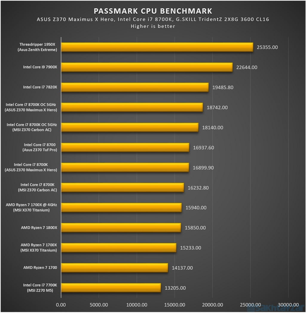 بررسی مادربرد ایسوس Z370 Maximus X Hero