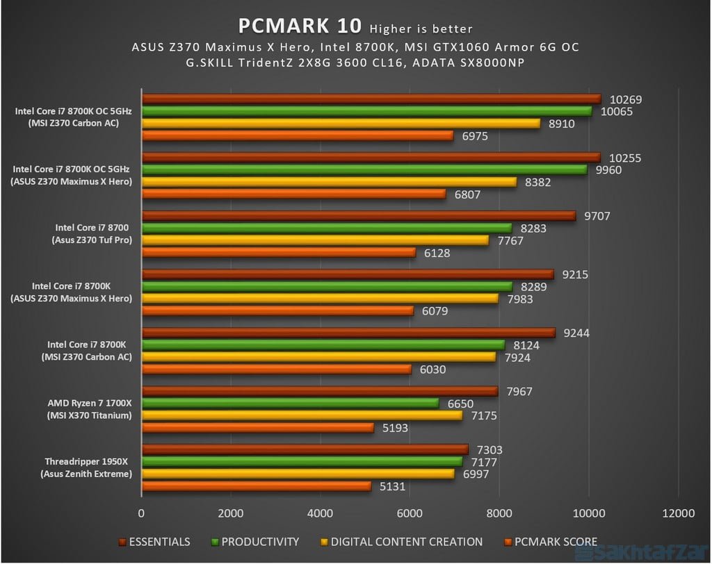 بررسی مادربرد ایسوس Z370 Maximus X Hero