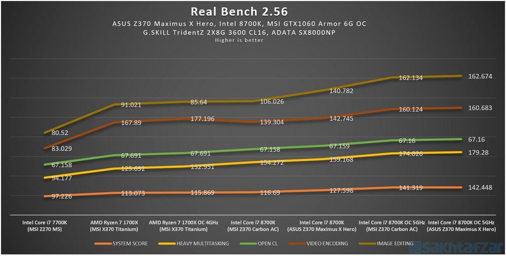 بررسی مادربرد ایسوس Z370 Maximus X Hero