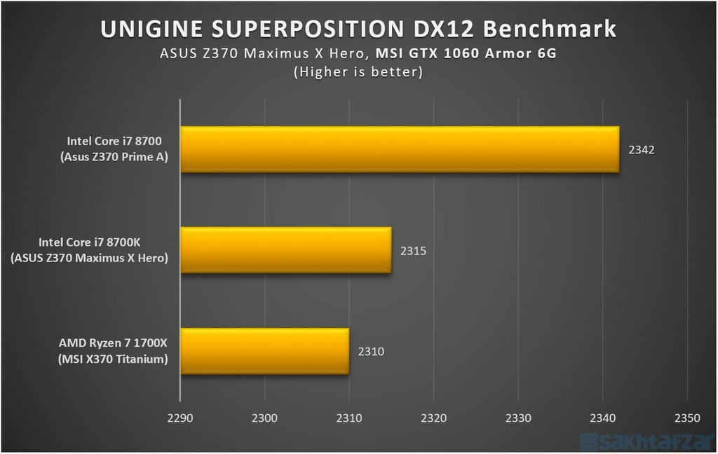 بررسی مادربرد ایسوس Z370 Maximus X Hero