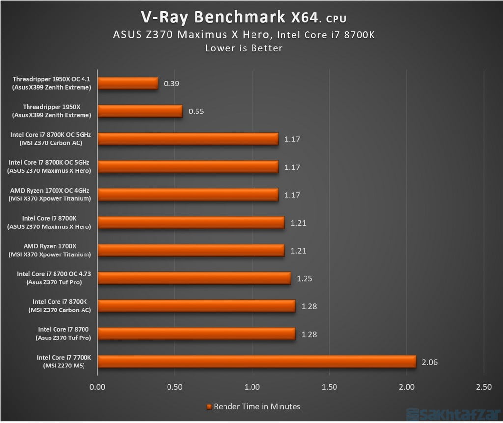 بررسی مادربرد ایسوس Z370 Maximus X Hero