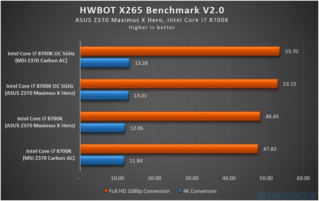 بررسی مادربرد ایسوس Z370 Maximus X Hero