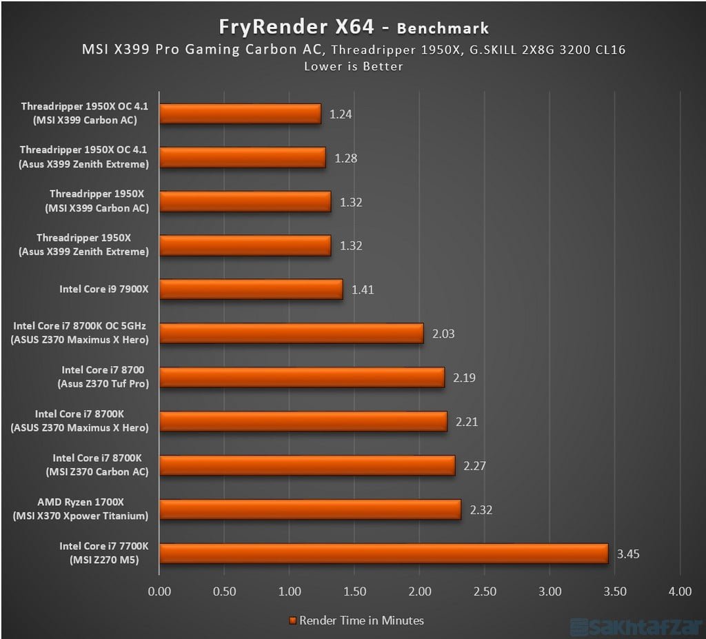 اختصاصی بررسی مادربرد MSI-X399 Pro Gaming Carbon AC