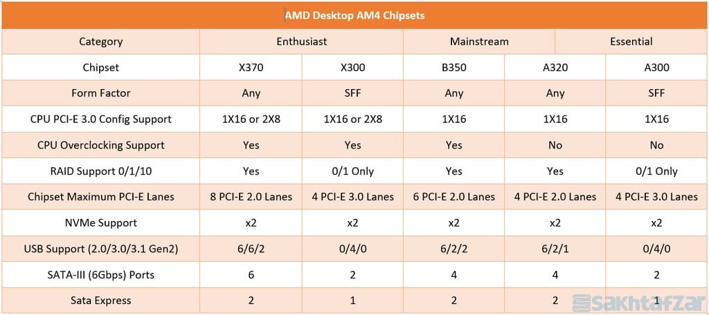 اختصاصی بررسی گروهی 4 پردازنده AMD Ryzen
