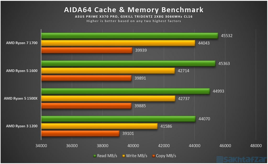 اختصاصی بررسی گروهی 4 پردازنده AMD Ryzen