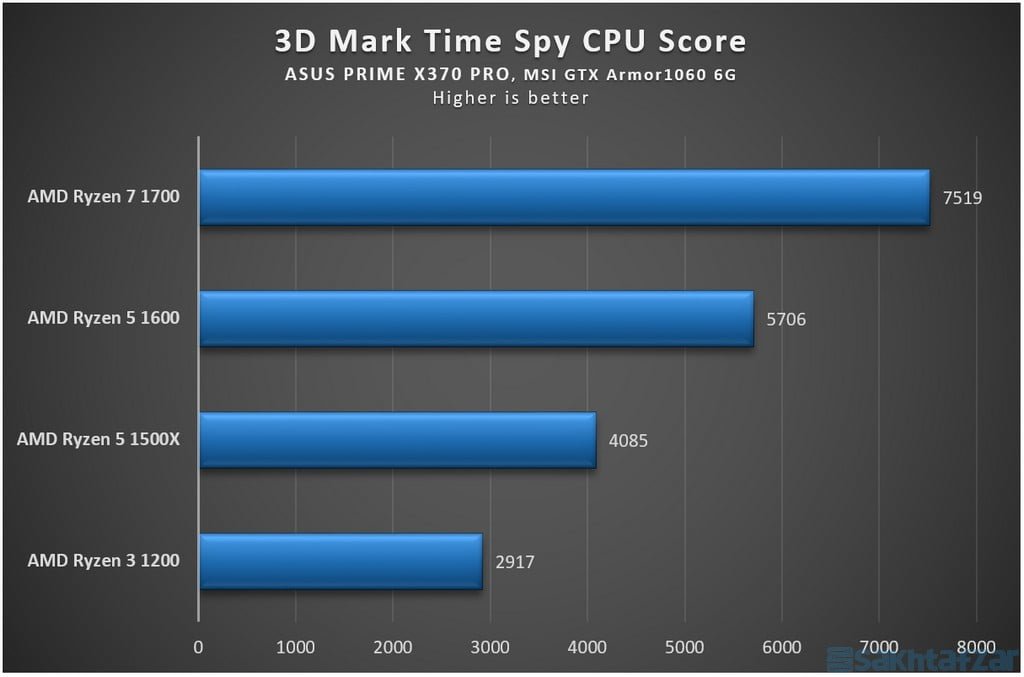 اختصاصی بررسی گروهی 4 پردازنده AMD Ryzen