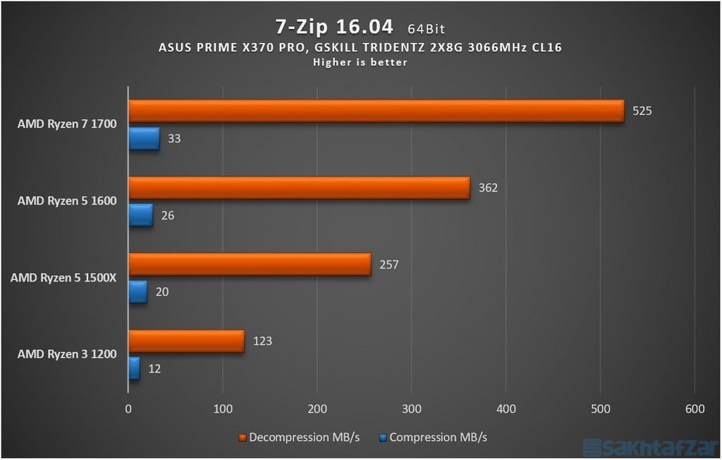 اختصاصی بررسی گروهی 4 پردازنده AMD Ryzen