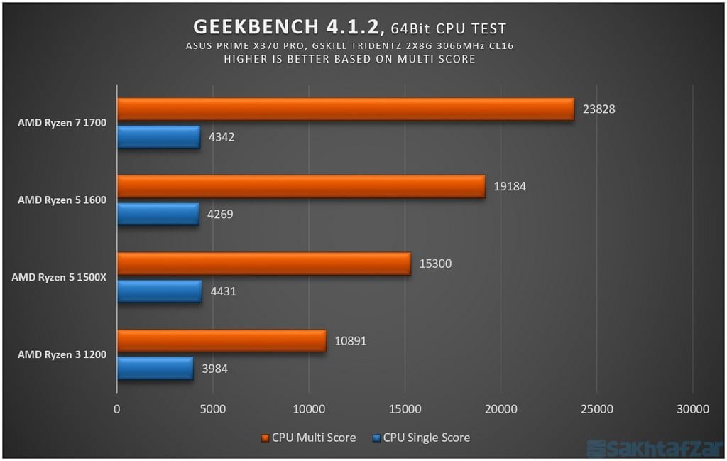 اختصاصی بررسی گروهی 4 پردازنده AMD Ryzen
