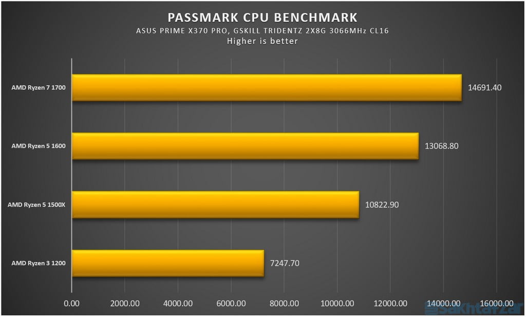 اختصاصی بررسی گروهی 4 پردازنده AMD Ryzen