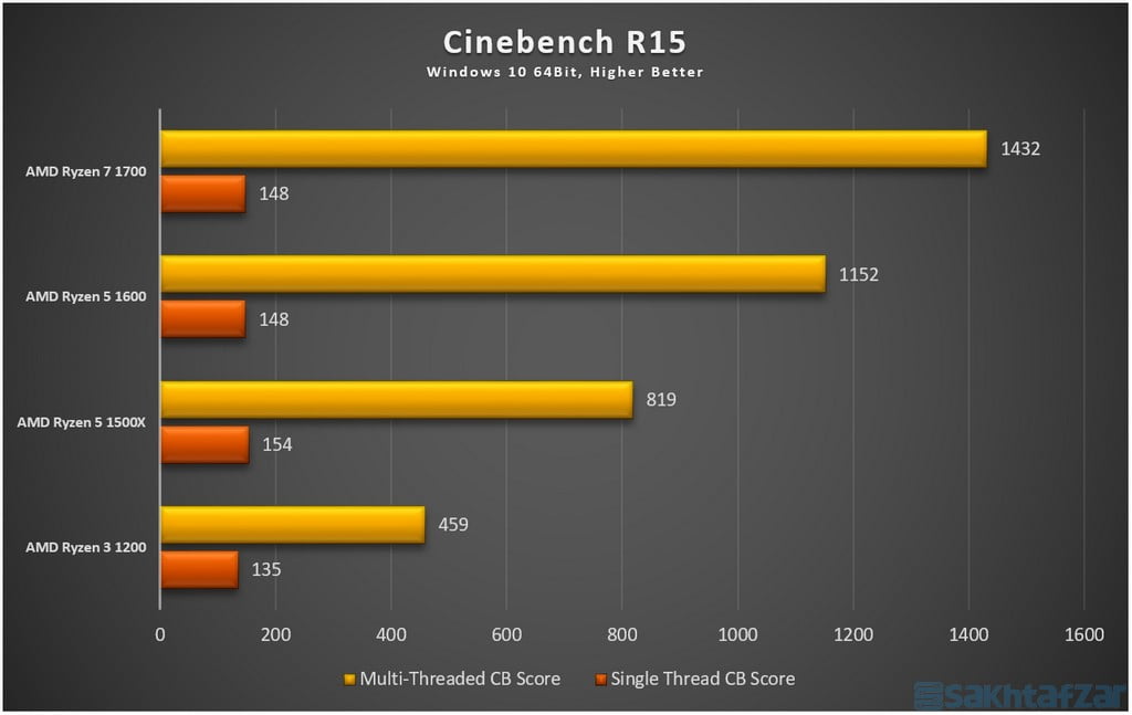 اختصاصی بررسی گروهی 4 پردازنده AMD Ryzen