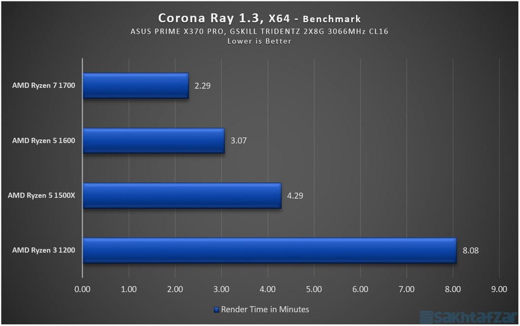 اختصاصی بررسی گروهی 4 پردازنده AMD Ryzen