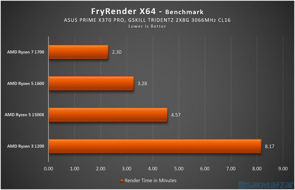 اختصاصی بررسی گروهی 4 پردازنده AMD Ryzen