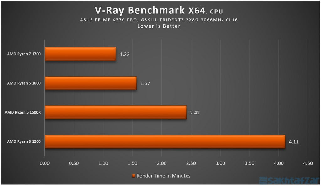 اختصاصی بررسی گروهی 4 پردازنده AMD Ryzen
