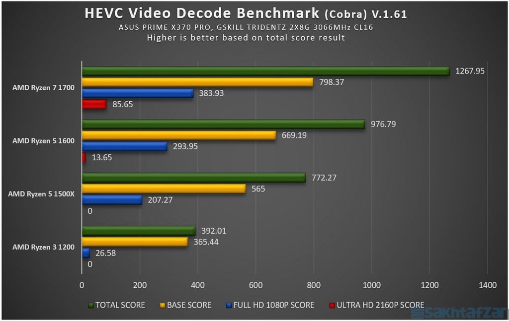 اختصاصی بررسی گروهی 4 پردازنده AMD Ryzen