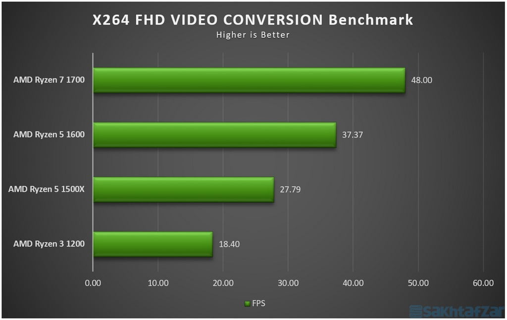 اختصاصی بررسی گروهی 4 پردازنده AMD Ryzen
