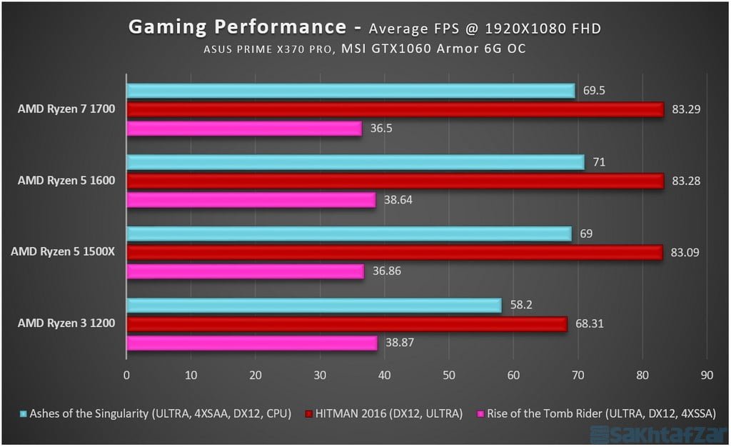 اختصاصی بررسی گروهی 4 پردازنده AMD Ryzen