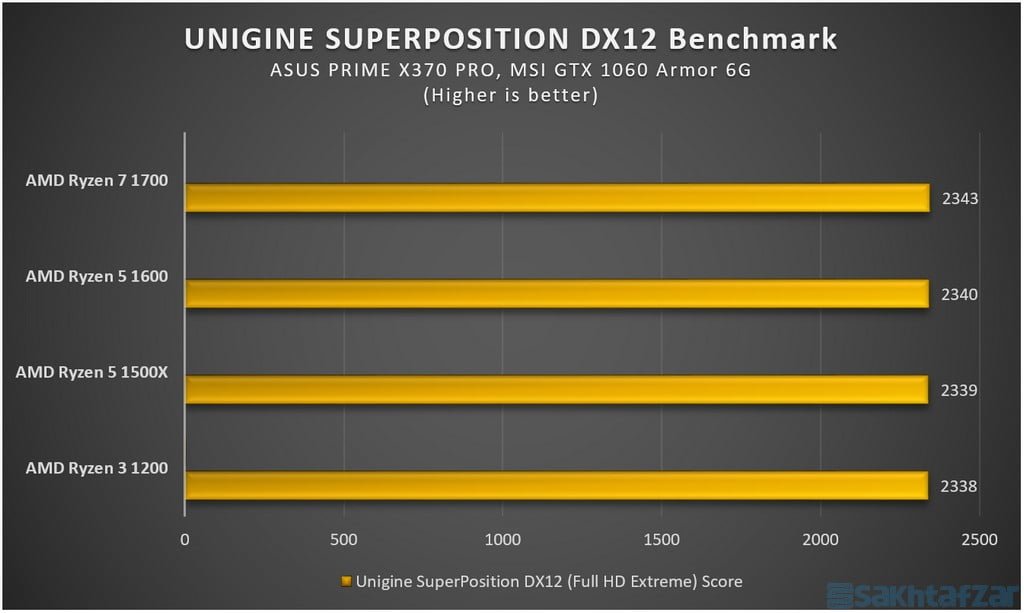 اختصاصی بررسی گروهی 4 پردازنده AMD Ryzen