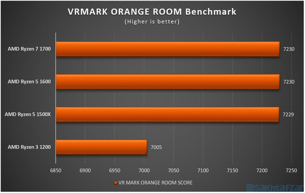 اختصاصی بررسی گروهی 4 پردازنده AMD Ryzen
