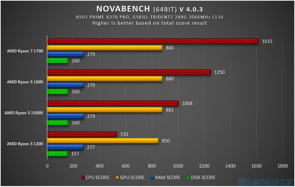 اختصاصی بررسی گروهی 4 پردازنده AMD Ryzen