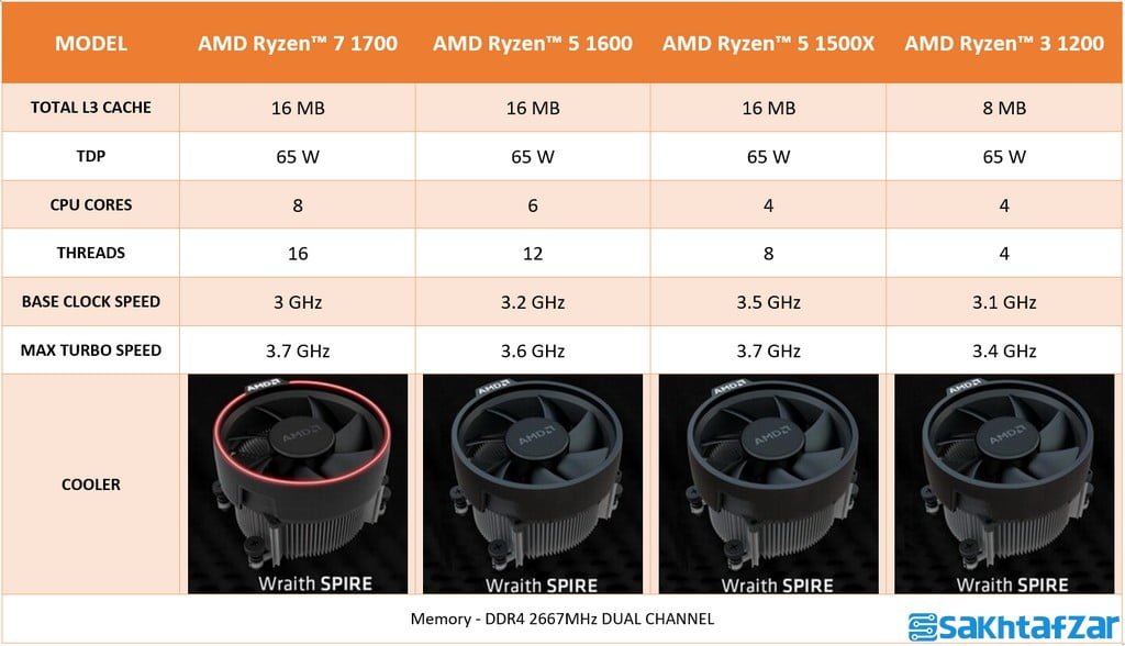 اختصاصی بررسی گروهی 4 پردازنده AMD Ryzen