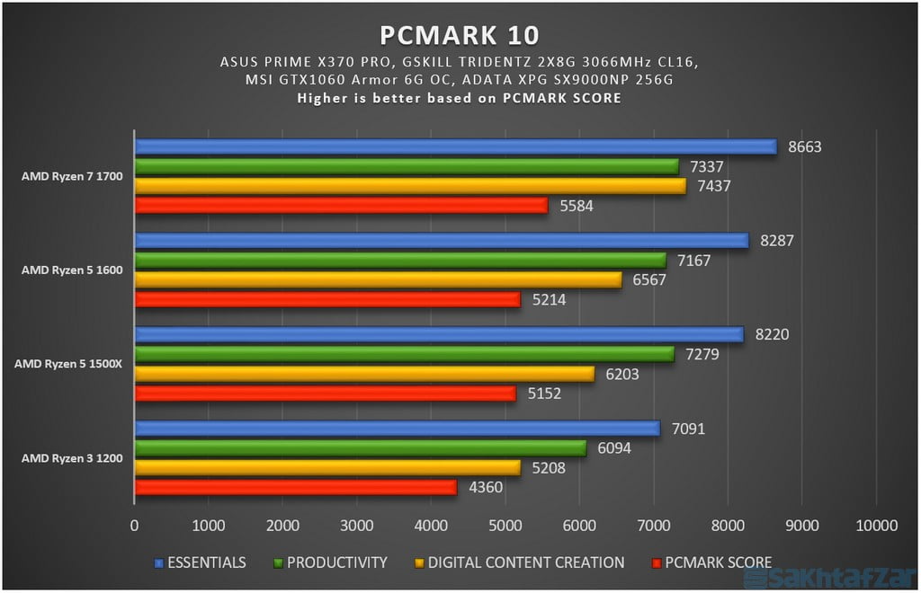 اختصاصی بررسی گروهی 4 پردازنده AMD Ryzen