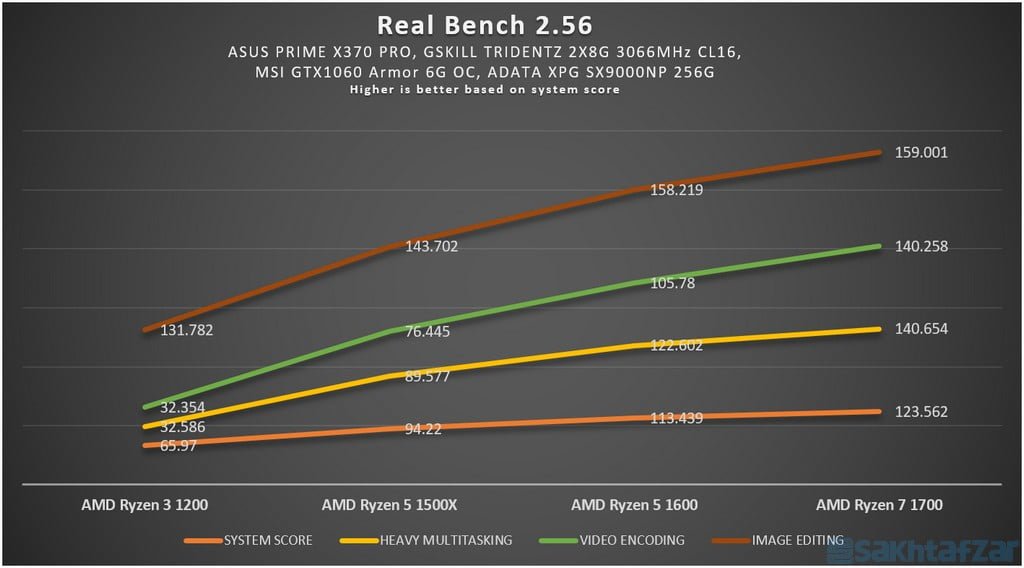 اختصاصی بررسی گروهی 4 پردازنده AMD Ryzen