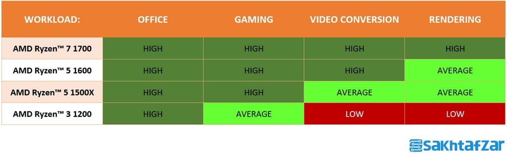 اختصاصی بررسی گروهی 4 پردازنده AMD Ryzen