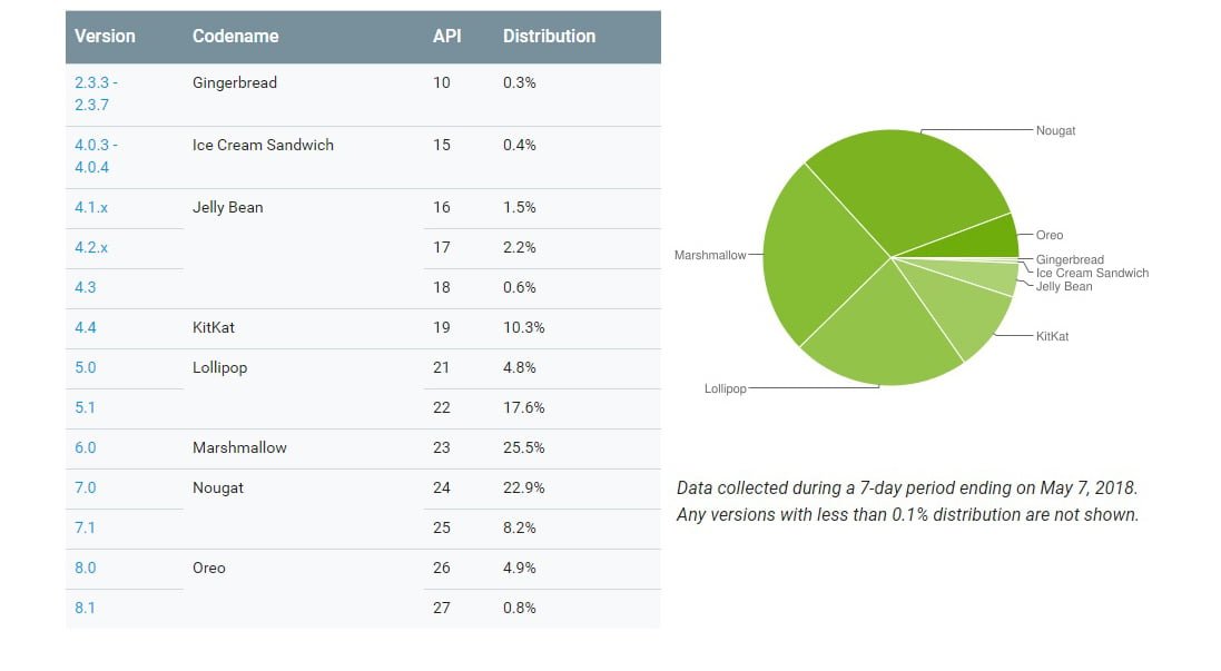 https://cdn57.androidauthority.net/wp-content/uploads/2018/04/android-distribution-may-2018.jpg