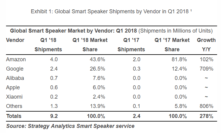 https://cdn57.androidauthority.net/wp-content/uploads/2018/05/Strategy-Analytics-smart-speakers.png