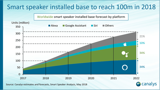 https://i-cdn.phonearena.com/images/articles/326030-thumb/Smart-speaker-projections.png