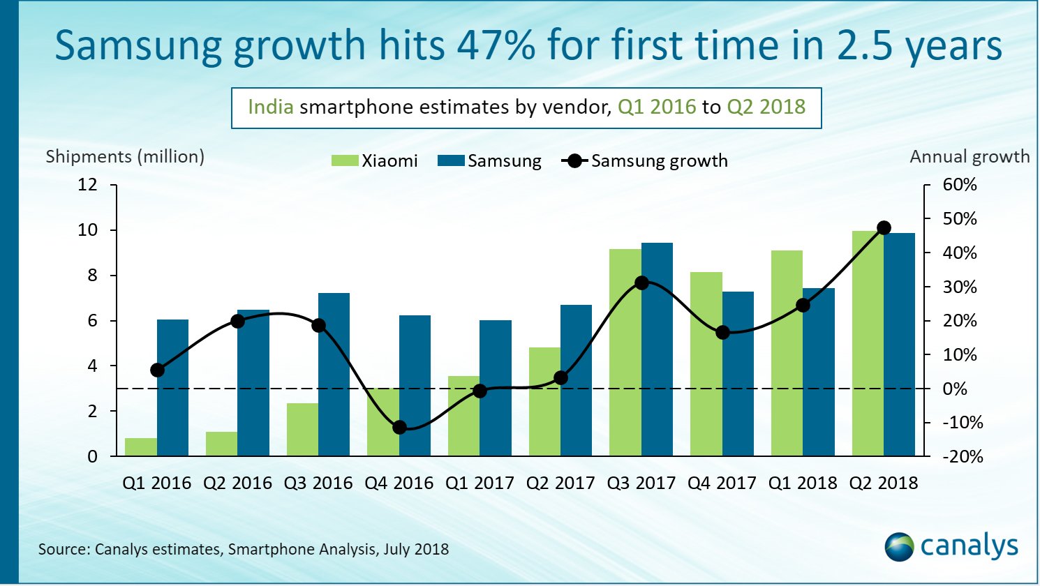 https://i-cdn.phonearena.com/images/articles/326513-image/Xiaomi-and-Samsung-each-shipped-9.9-million-handsets-in-India-during-the-second-quarter.jpg
