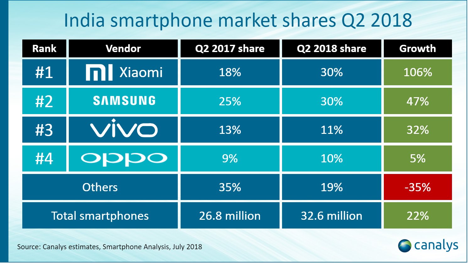 https://i-cdn.phonearena.com/images/articles/326514-image/Xiaomi-and-Samsung-each-shipped-9.9-million-handsets-in-India-during-the-second-quarter.jpg