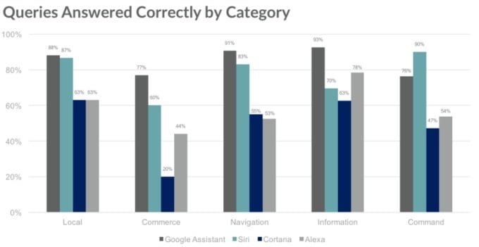 https://i-cdn.phonearena.com/images/articles/326831-thumb/Google-Assistant-Siri-Alexa-Cortana-IQ-test.jpg