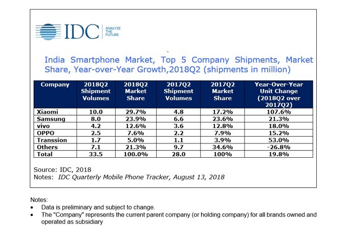 https://i-cdn.phonearena.com/images/article/107728-two_lead/IDC-Xiaomi-tops-Samsung-in-Q2-Indian-smartphone-deliveries-OnePlus-is-second-in-the-premium-segment.jpg