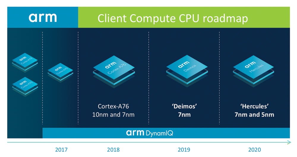 https://i-cdn.phonearena.com/images/articles/328383-image/Arm-Client-Compute-CPU-roadmap-lo-res-FINAL.JPG.jpg