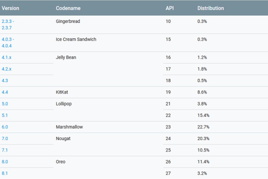 https://i-cdn.phonearena.com//images/article/108385-two_lead/Android-distribution-numbers-for-August-are-in-Oreo-gains-2.5-percentage-points.jpg