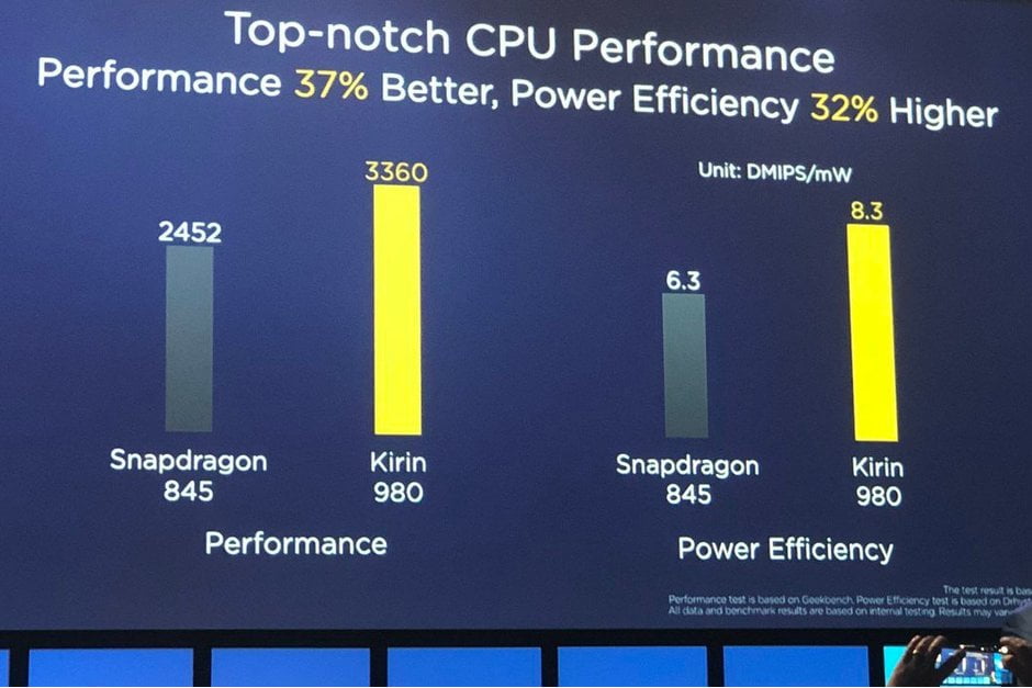 https://i-cdn.phonearena.com//images/article/108468-two_lead/Alleged-Kirin-980-benchmark-is-raging-7nm-domination-over-Snapdragon-845.jpg