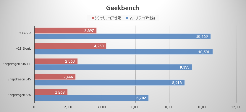 http://i-cdn.phonearena.com//images/articles/330031-image/msmnile-geekbench-01.png