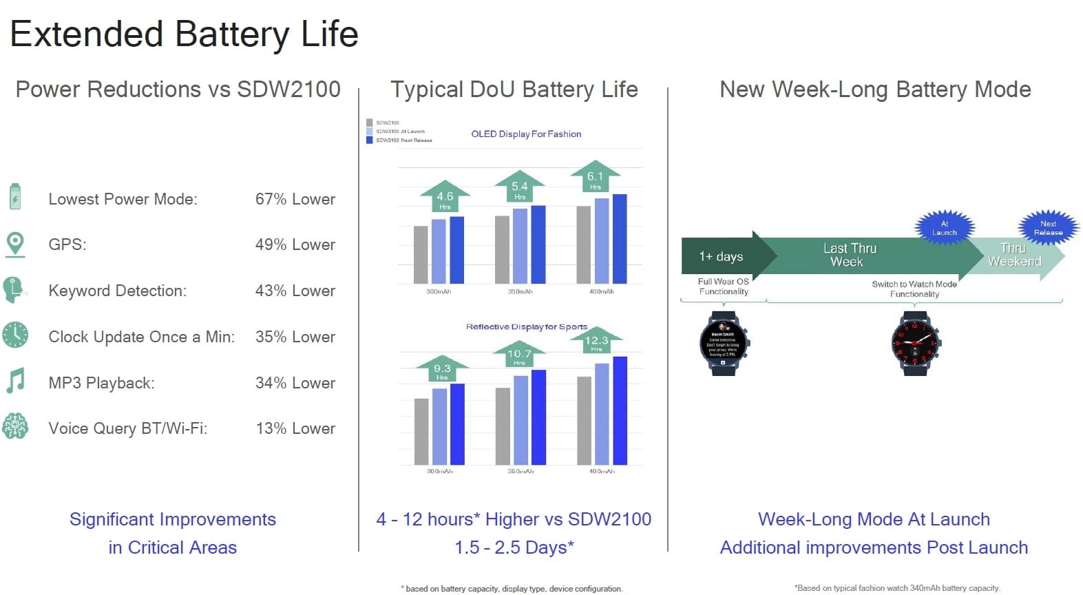 Snapdragon wear 2025 3100 lte