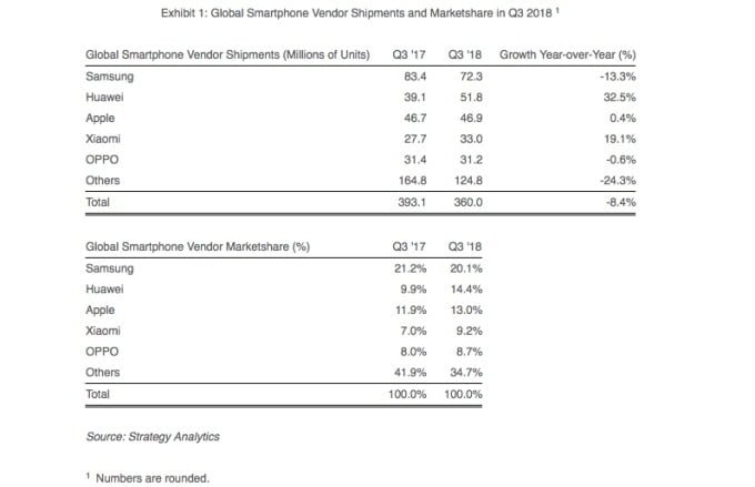 Global-smartphone-shipments-Q3-2018