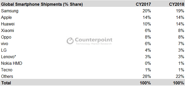 سهم شرکت‌ها در بازار موبایل