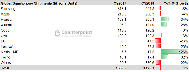 وضعیت عرضه گوشی توسط شرکت‌ها در بازار موبایل